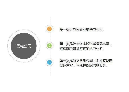 售電公司與增量配網(wǎng)：配售一體，相得益彰