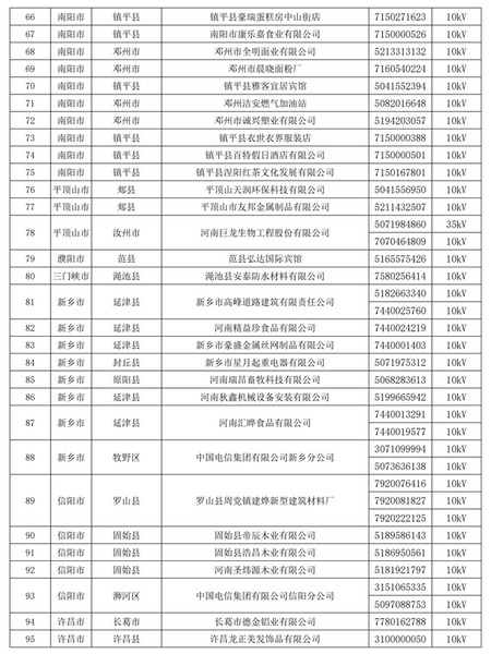 2019年河南省新增130家售電資格用戶名單4